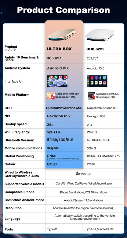 SM6350 Ai Box Android 15.0 8GB+126GB CarPlay Tv Box Support Youtube Netfilx IPTV GNSS Wireless CarPlay Android Auto Wireless